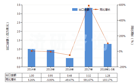 2014-2018年3月中國鋱（未相混合或相互熔合）(HS28053013)出口總額及增速統(tǒng)計